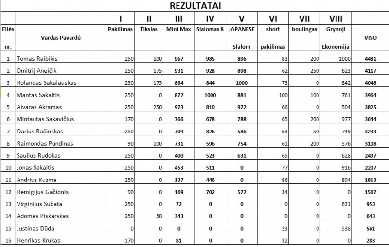 RSA Puga Taurele 2014 rezultatai.jpg